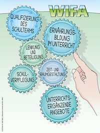 Infografik zeigt die wichtigsten Inhalte des Whole Institution Food Approach.