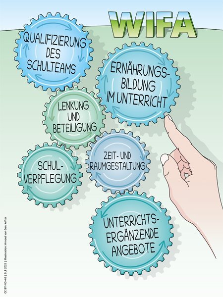 Infografik zeigt die wichtigsten Inhalte des Whole Institution Food Approach.