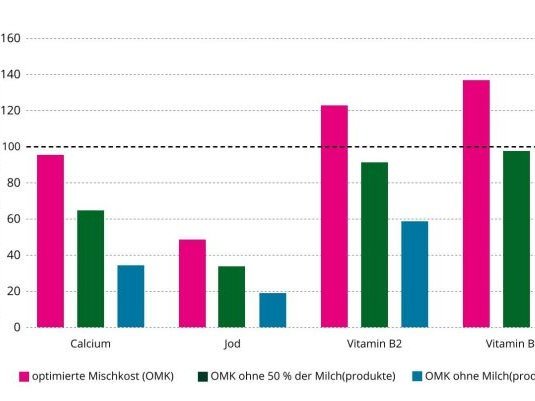 Das Säulendiagramm zeigt die tägliche Zufuhr ausgewählter Nährstoffe in der Optimerten Mischkost (OMK) sowie nach ersatzlosem teilweisem oder vollständigem Ausschluss der Milch(produkte) als Prozentsatz der aktuellen DGE/ÖGE-Referenzwerte für Kinder von 1 bis 3 Jahren.