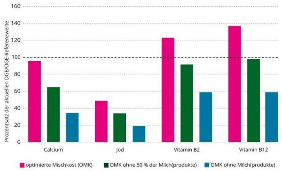 Das Säulendiagramm zeigt die tägliche Zufuhr ausgewählter Nährstoffe in der Optimerten Mischkost (OMK) sowie nach ersatzlosem teilweisem oder vollständigem Ausschluss der Milch(produkte) als Prozentsatz der aktuellen DGE/ÖGE-Referenzwerte für Kinder von 1 bis 3 Jahren.