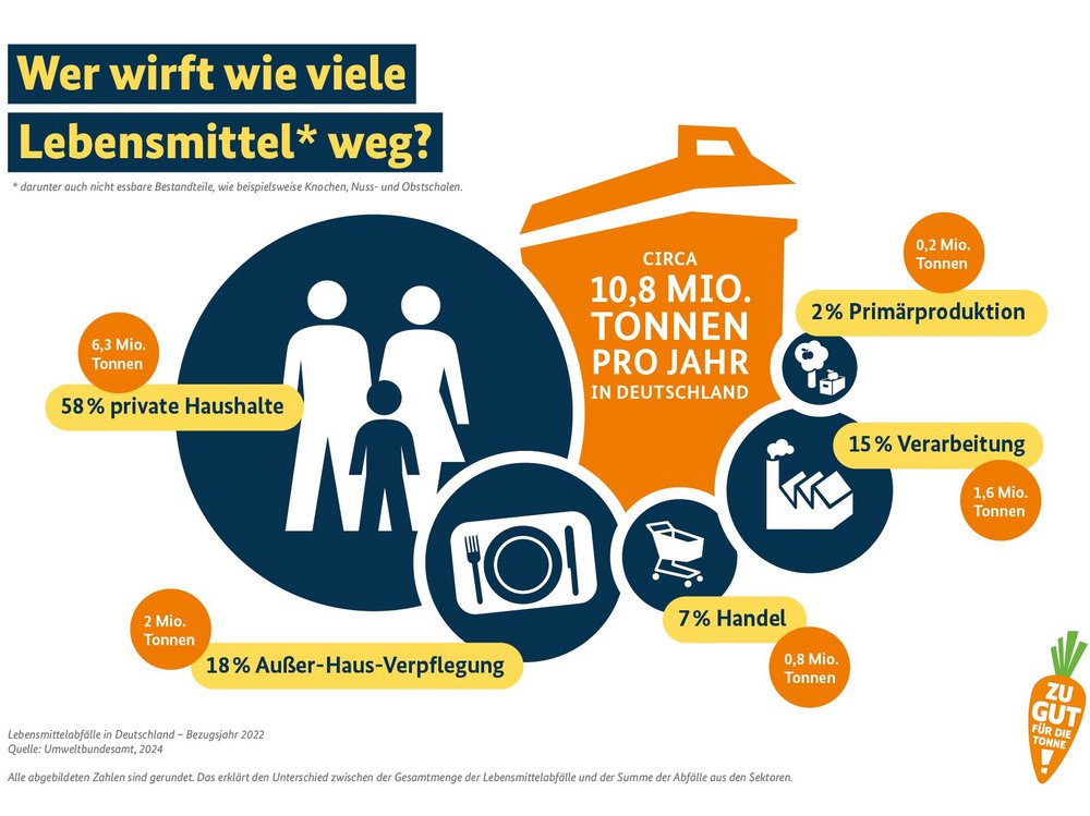 Die Grafik zeigt die Verteilung der Lebensmittelabfälle entlang der Lebensmittelversorgungskette im Jahr 2022 nach Zahlen des Umweltbundesamtes aus dem Jahr 2024.