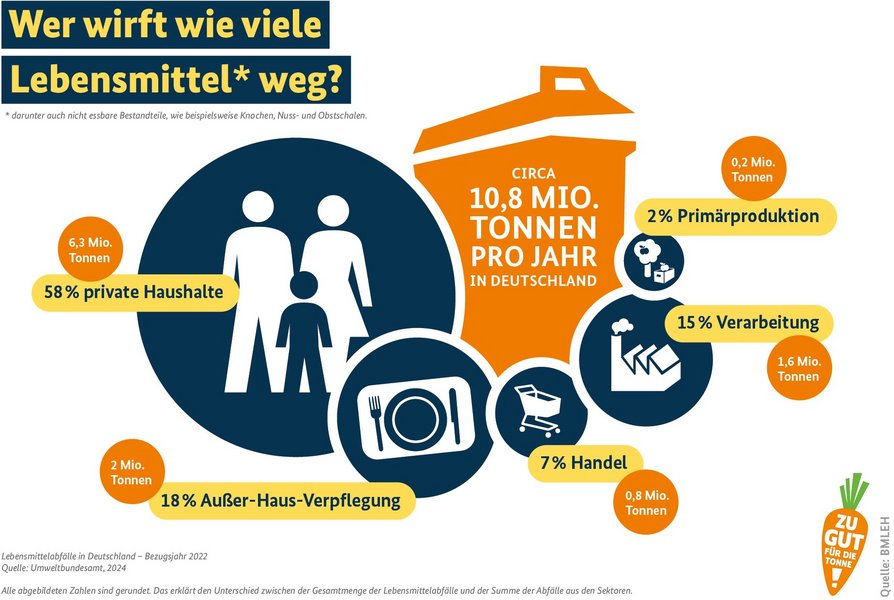 Die Grafik zeigt die Verteilung der Lebensmittelabfälle entlang der Lebensmittelversorgungskette im Jahr 2022 nach Zahlen des Umweltbundesamtes aus dem Jahr 2024.