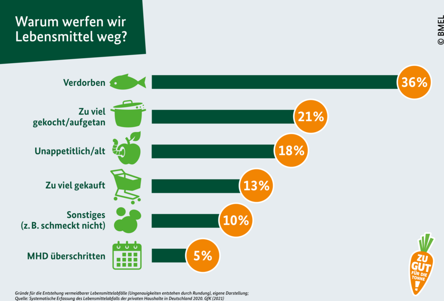 Ein Säulendiagramm zu den Ursachen von Lebensmittelverschwendung. Ganz oben die Hauptursache "verdorben" mit 36 Prozent.