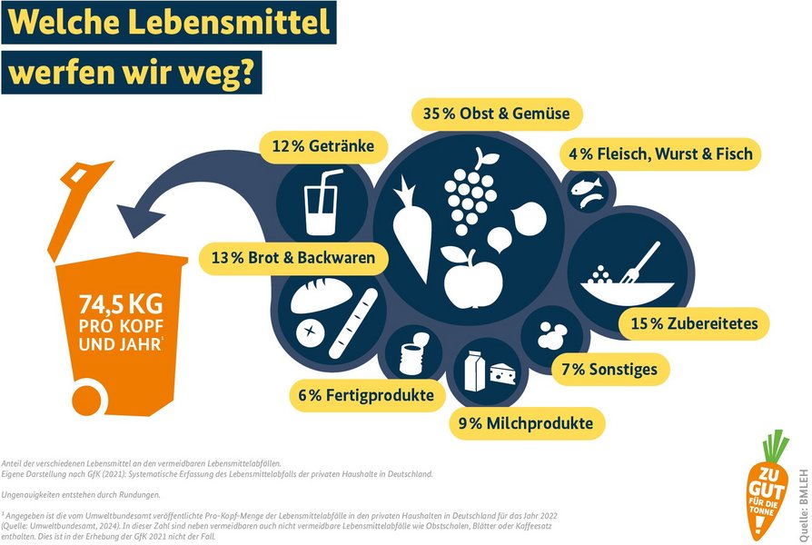 Die Grafik zeigt die Gesamtsumme der Lebensmittelabfälle in den privaten Haushalten in Deutschland (74,5 kg) sowie den Anteil bestimmter Lebensmittelgruppen an der Gesamtmenge des Abfalls. Am häufigsten werden Obst und Gemüse weggeworfen, gefolgt von zubereiteten Speisen sowie Brot und Backwaren. 