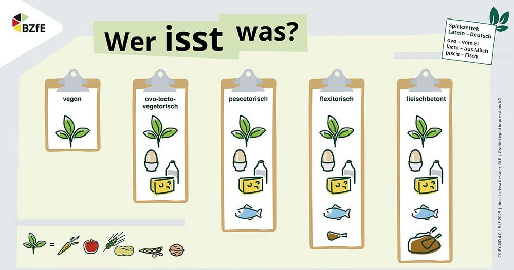  	Die Infografik zeigt anhand von Symbolen welche Lebensmittel bei verschiedenen Ernährungsformen gegessen werden.