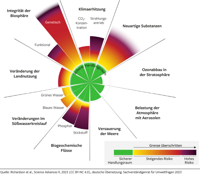 Diese ringförmige Grafik zeigt den Zustand der neun planetaren Grenzen in Bezug auf die ökologische Belastbarkeit der Erde. Sie ist in neun Sektoren unterteilt, die jeweils einen Umweltbereich darstellen. Die Kreise von innen nach außen symbolisieren verschiedene Risikostufen:      Grün steht für einen sicheren Handlungsraum.      Gelb bedeutet steigendes Risiko.      Rot bis violett zeigt, dass die ökologische Grenze überschritten ist, mit hohem Risiko für Instabilität des Erdsystems.  Die neun planetaren Grenzen sind:      Integrität der Biosphäre          Funktionale Biodiversität: bereits überschritten (rot)          Genetische Biodiversität: deutlich überschritten (tiefrot bis violett)      Klimawandel          CO₂-Konzentration: im gelben Bereich          Strahlungsantrieb: im roten Bereich      Neuartige Substanzen          Deutlich außerhalb des sicheren Bereichs, im roten Bereich      Ozonabbau in der Stratosphäre          Innerhalb des sicheren Bereichs (grün)      Belastung der Atmosphäre mit Aerosolen          Ebenfalls im sicheren Bereich (grün)      Versauerung der Meere          Im gelben Bereich, also mit steigendem Risiko      Biogeochemische Flüsse          Stickstoffkreislauf: im roten Bereich          Phosphorkreislauf: ebenfalls im roten Bereich      Veränderung im Süßwasserkreislauf          Blaues Wasser: im gelben Bereich          Grünes Wasser: im roten Bereich      Veränderung der Landnutzung          Überschreitet die sichere Grenze deutlich (rot)  Legende:      Grün = sicherer Handlungsraum      Gelb = steigendes Risiko      Rot bis violett = hohes Risiko, Grenze überschritten  Quellenangabe: Richardson et al., Science Advances, Ausgabe 9, 2023 (CC BY-NC 4.0). Deutsche Übersetzung: Sachverständigenrat für Umweltfragen (SRU), 2023.