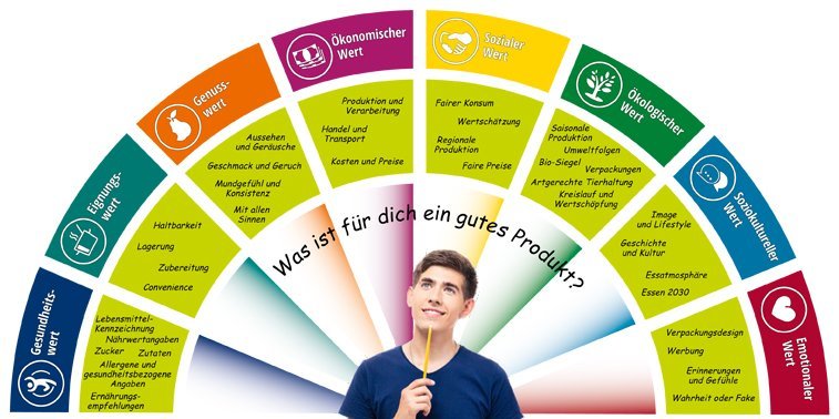 Die Abbildung des Qualitätsfächers bietet eine Orientierung über acht verschiedene Werte.. Artikel "Fortbildung: Gelingensfaktoren" öffnen.