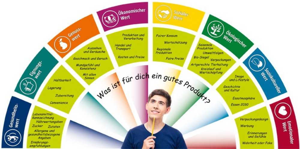 Darstellung des BZfE-Qualitätsfächers.