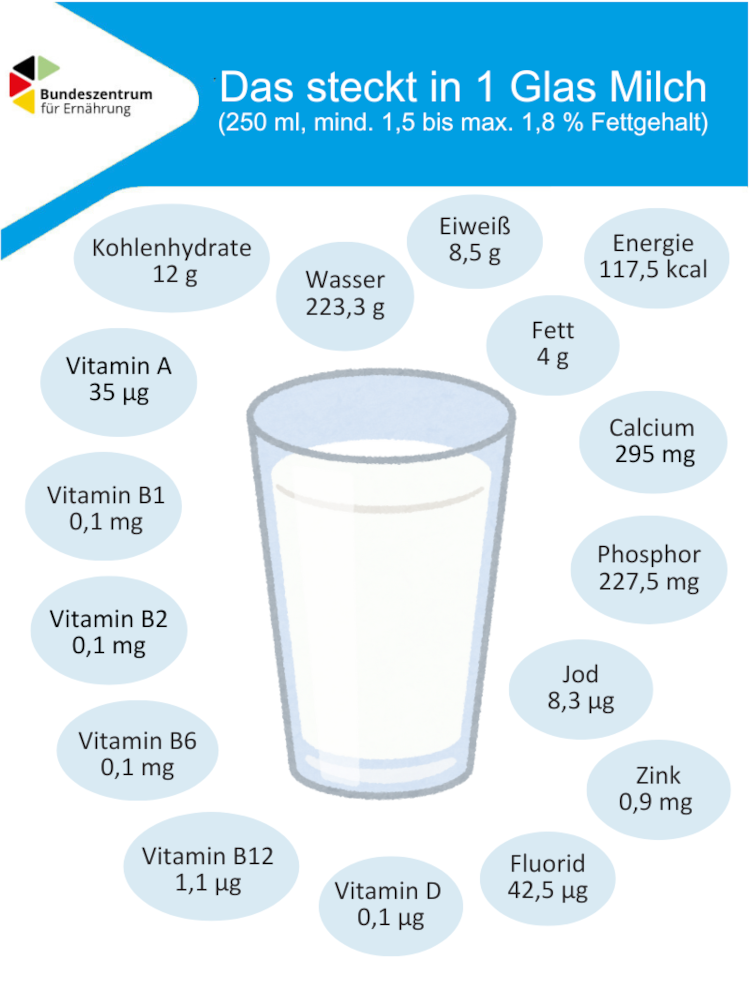 Grafik zeigt die Inhaltsstoffe von einem Glas Milch.