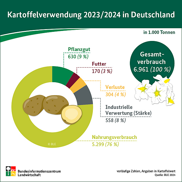 Das Kuchendiagramm zeigt, wie Kartoffeln 2023 und 2024 in Deutschland verwendet wurden
