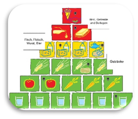 Ernährungspyramide mit Bezeichnungen der Symbole